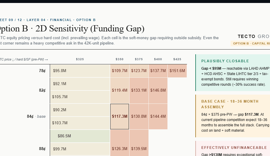 2D sensitivity table for Option B showing TC equity price versus hard cost per SF (pre-prevailing-wage), with each cell expressing the soft-money funding gap in millions, color-coded from plausibly closable to effectively unfinanceable.
