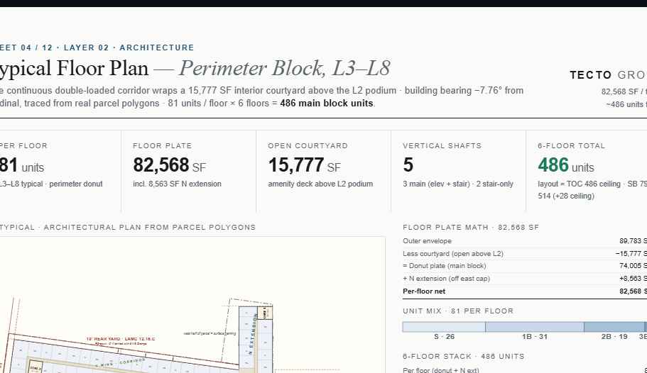 Typical floor plan sheet showing a perimeter-block floor plate of 82,568 SF with a 15,777 SF interior courtyard, 81 units per floor across L3 to L8 for 486 main-block units, plus unit mix and 6-floor stack math.